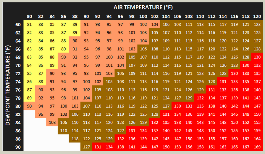 Temperature Humidity Chart Index