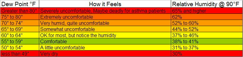 Heat Index Chart Dew Point