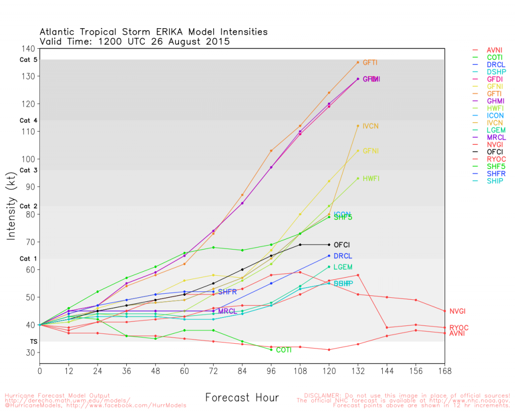 Intensity forecast from various models for Tropical Storm Erika as of 8am EDT August 26, 2015.
