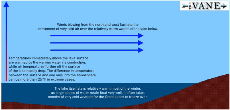Visual depiction of how lake effect snow forms. Via The Vane and Dennis Mersereau.