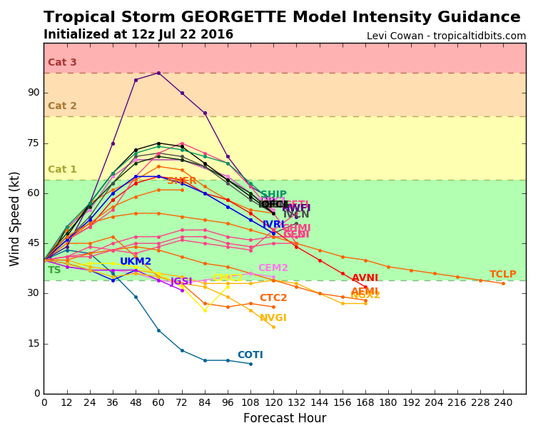Computer model forecasts for the intensity of Tropical Storm Georgette. Image provided by Tropical Tidbits.