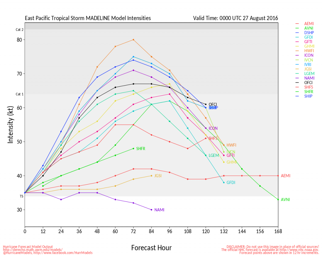 Model forecasts for the intensity of Tropical Storm Madeline. Image provided by the University of Wisconsin.