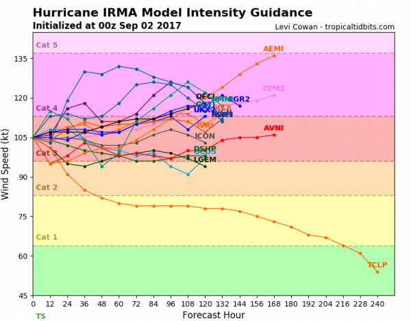 Model forecasts for the intensity for Hurricane Irma. Image provided by Tropical Tidbits.