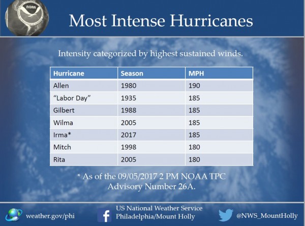 The most intense hurricanes in the Atlantic Basin, ranked by maximum sustained winds. Image provided by the National Weather Service office in Mt. Holly, NJ.